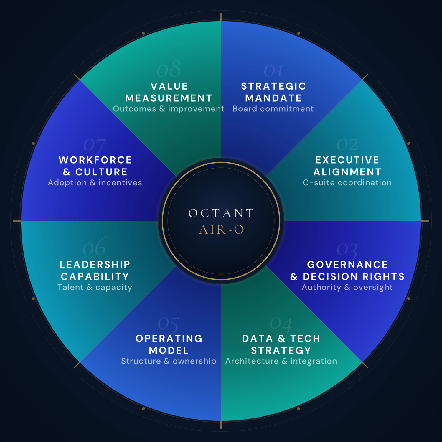 The Octant AI Reality (AIR) Index: eight organizational dimensions